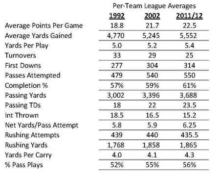 League Averages